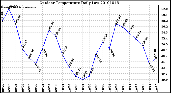 Milwaukee Weather Outdoor Temperature Daily Low