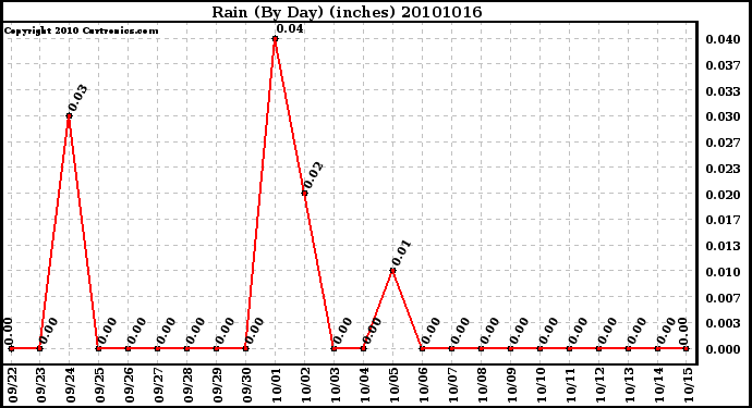 Milwaukee Weather Rain (By Day) (inches)