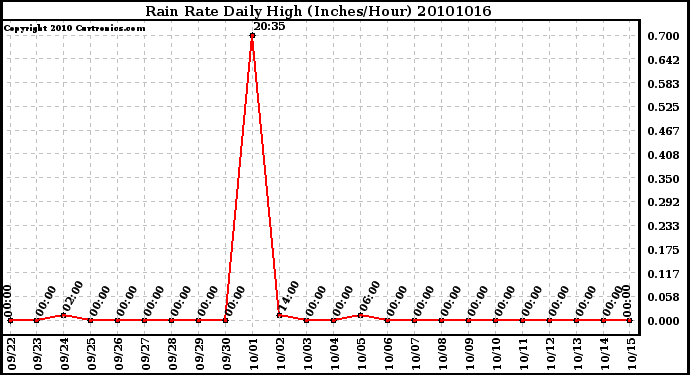 Milwaukee Weather Rain Rate Daily High (Inches/Hour)