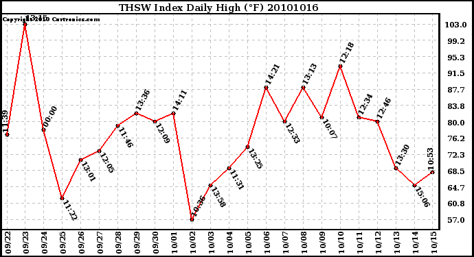 Milwaukee Weather THSW Index Daily High (F)