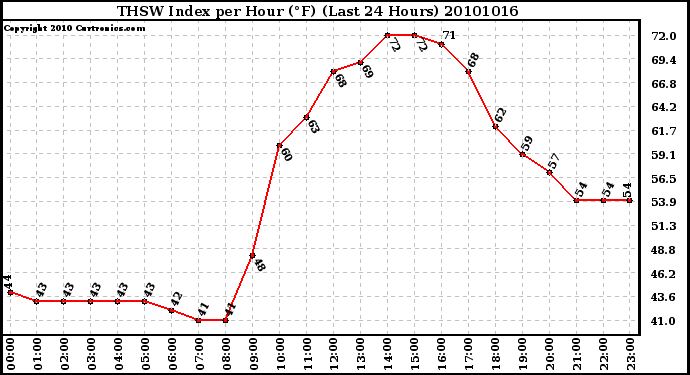 Milwaukee Weather THSW Index per Hour (F) (Last 24 Hours)