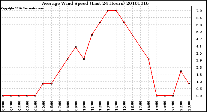 Milwaukee Weather Average Wind Speed (Last 24 Hours)