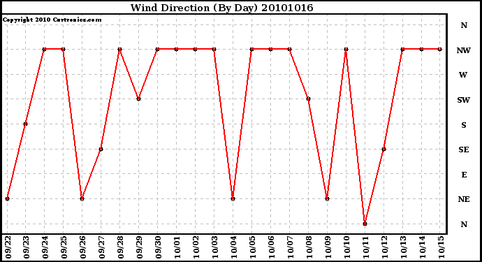 Milwaukee Weather Wind Direction (By Day)