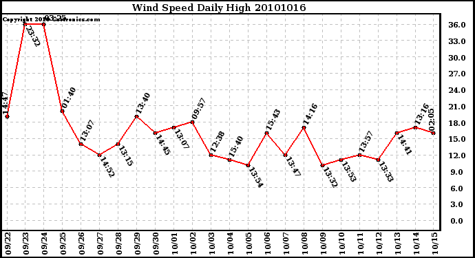 Milwaukee Weather Wind Speed Daily High