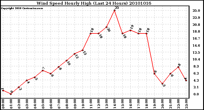 Milwaukee Weather Wind Speed Hourly High (Last 24 Hours)