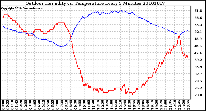 Milwaukee Weather Outdoor Humidity vs. Temperature Every 5 Minutes