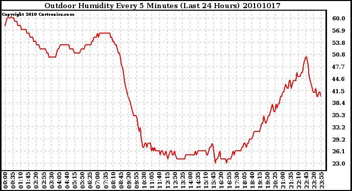 Milwaukee Weather Outdoor Humidity Every 5 Minutes (Last 24 Hours)