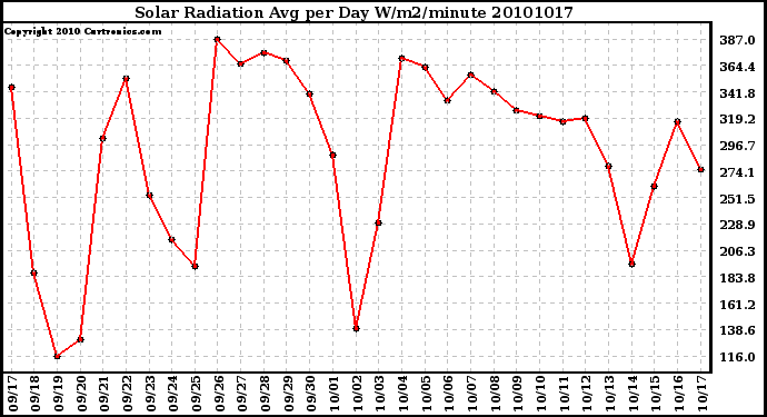 Milwaukee Weather Solar Radiation Avg per Day W/m2/minute