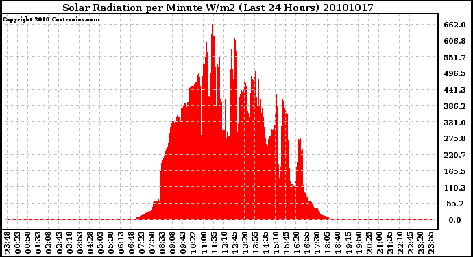 Milwaukee Weather Solar Radiation per Minute W/m2 (Last 24 Hours)