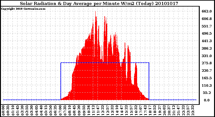 Milwaukee Weather Solar Radiation & Day Average per Minute W/m2 (Today)