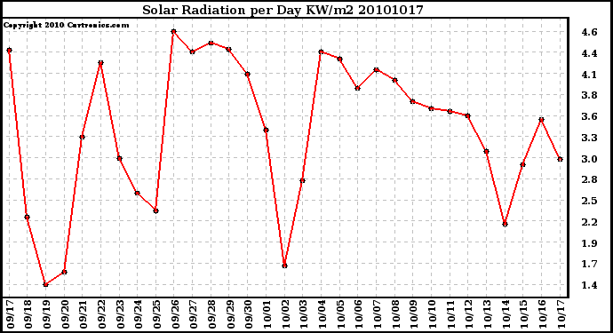 Milwaukee Weather Solar Radiation per Day KW/m2