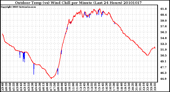 Milwaukee Weather Outdoor Temp (vs) Wind Chill per Minute (Last 24 Hours)