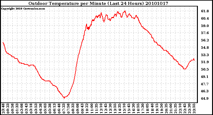 Milwaukee Weather Outdoor Temperature per Minute (Last 24 Hours)