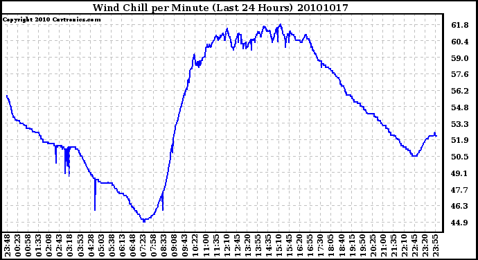 Milwaukee Weather Wind Chill per Minute (Last 24 Hours)