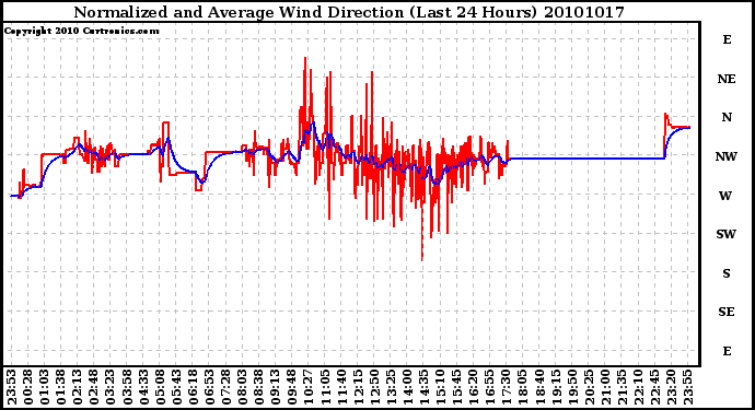 Milwaukee Weather Normalized and Average Wind Direction (Last 24 Hours)