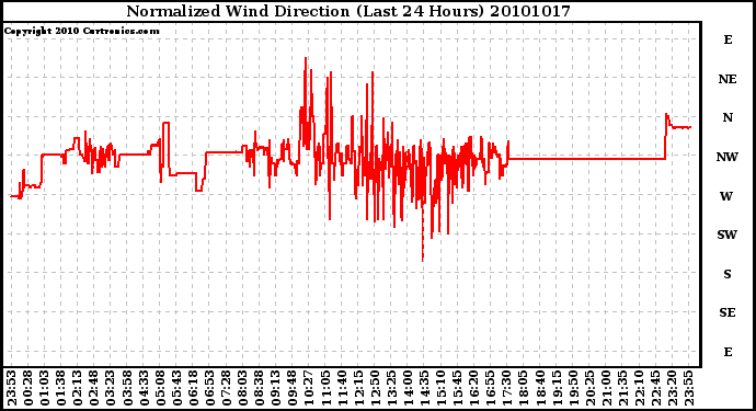 Milwaukee Weather Normalized Wind Direction (Last 24 Hours)