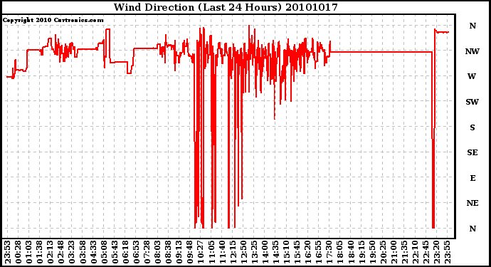 Milwaukee Weather Wind Direction (Last 24 Hours)