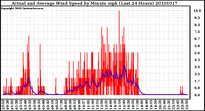 Milwaukee Weather Actual and Average Wind Speed by Minute mph (Last 24 Hours)