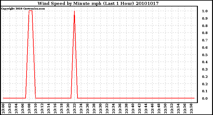 Milwaukee Weather Wind Speed by Minute mph (Last 1 Hour)