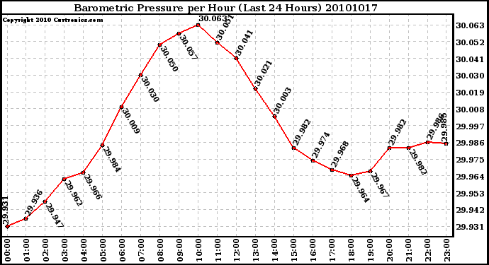 Milwaukee Weather Barometric Pressure per Hour (Last 24 Hours)