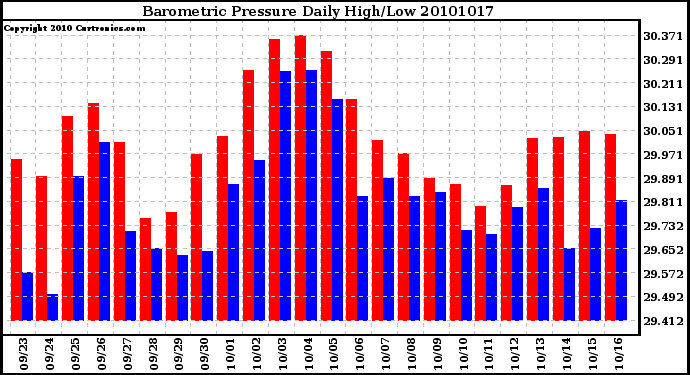 Milwaukee Weather Barometric Pressure Daily High/Low