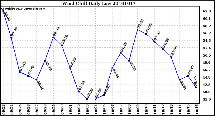 Milwaukee Weather Wind Chill Daily Low