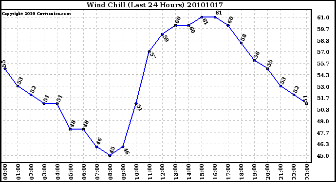 Milwaukee Weather Wind Chill (Last 24 Hours)