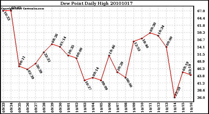 Milwaukee Weather Dew Point Daily High