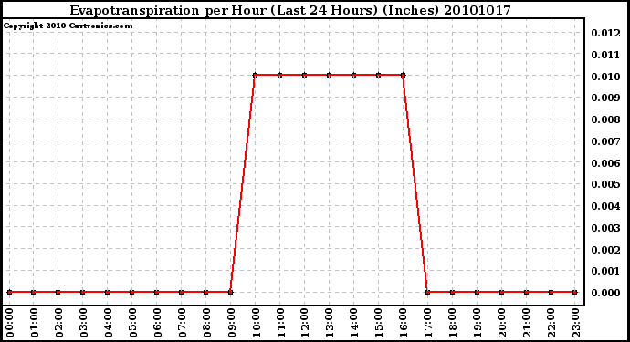 Milwaukee Weather Evapotranspiration per Hour (Last 24 Hours) (Inches)