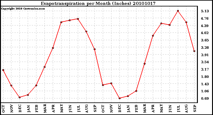 Milwaukee Weather Evapotranspiration per Month (Inches)