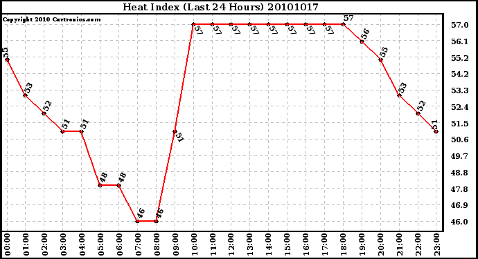 Milwaukee Weather Heat Index (Last 24 Hours)