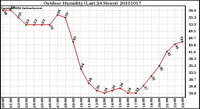 Milwaukee Weather Outdoor Humidity (Last 24 Hours)