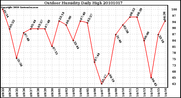 Milwaukee Weather Outdoor Humidity Daily High