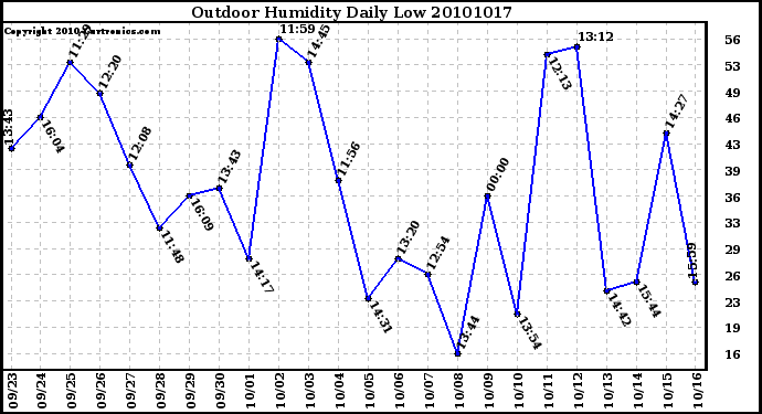 Milwaukee Weather Outdoor Humidity Daily Low