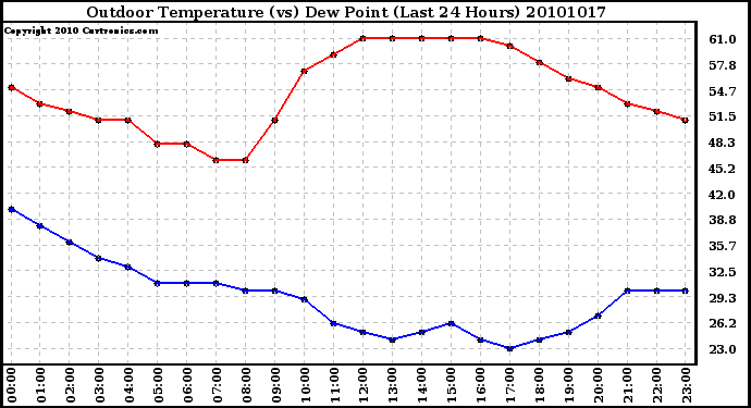 Milwaukee Weather Outdoor Temperature (vs) Dew Point (Last 24 Hours)