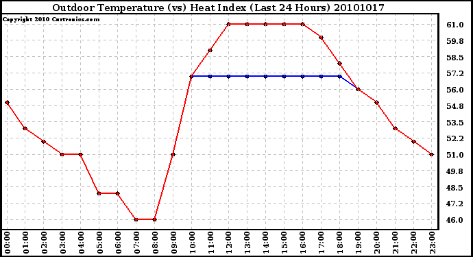 Milwaukee Weather Outdoor Temperature (vs) Heat Index (Last 24 Hours)