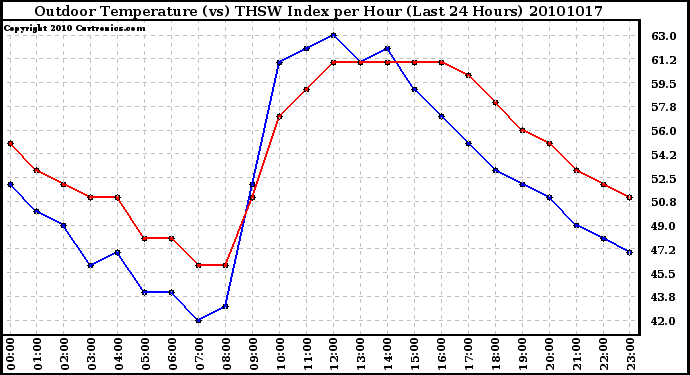 Milwaukee Weather Outdoor Temperature (vs) THSW Index per Hour (Last 24 Hours)