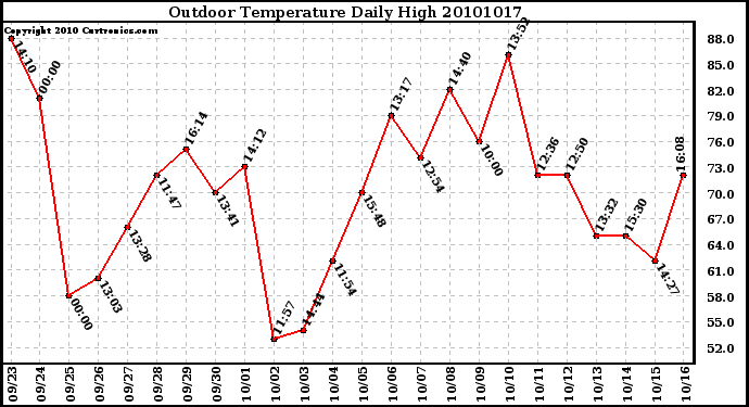 Milwaukee Weather Outdoor Temperature Daily High