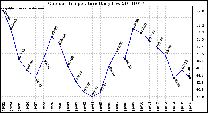 Milwaukee Weather Outdoor Temperature Daily Low