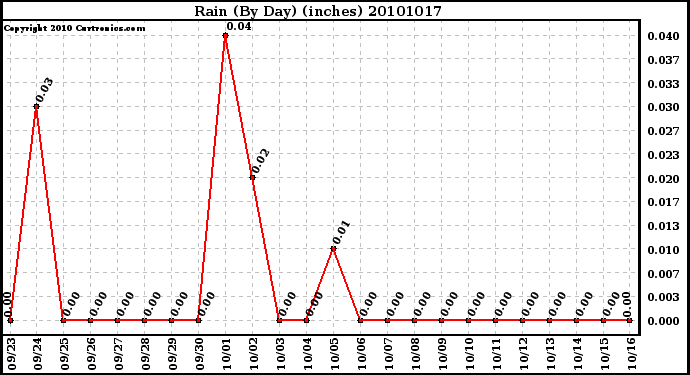 Milwaukee Weather Rain (By Day) (inches)