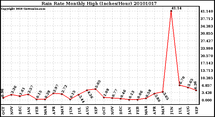 Milwaukee Weather Rain Rate Monthly High (Inches/Hour)