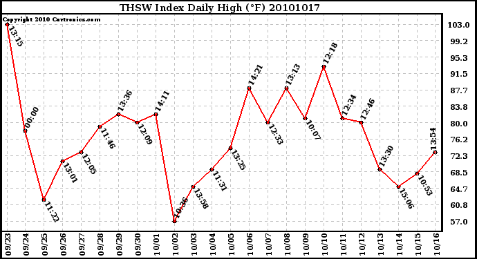 Milwaukee Weather THSW Index Daily High (F)