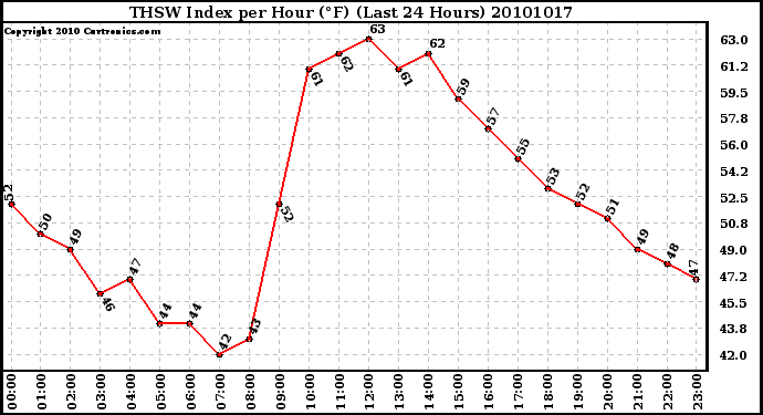 Milwaukee Weather THSW Index per Hour (F) (Last 24 Hours)