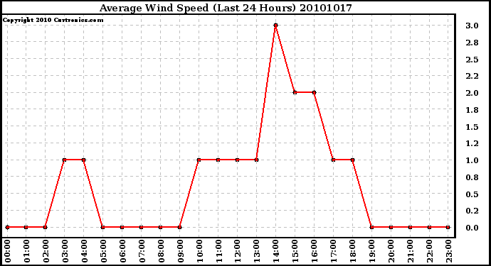 Milwaukee Weather Average Wind Speed (Last 24 Hours)