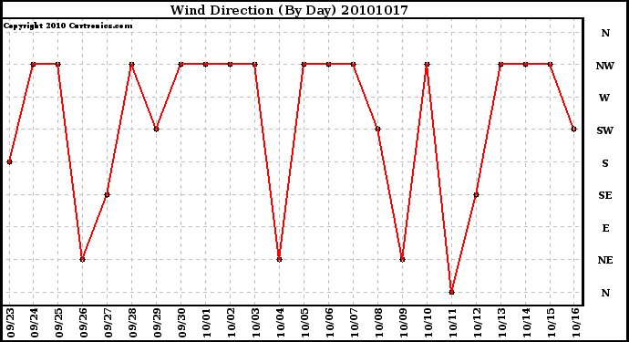 Milwaukee Weather Wind Direction (By Day)