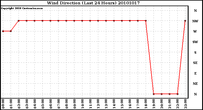 Milwaukee Weather Wind Direction (Last 24 Hours)