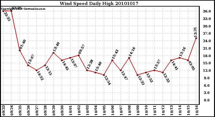 Milwaukee Weather Wind Speed Daily High