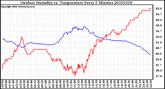 Milwaukee Weather Outdoor Humidity vs. Temperature Every 5 Minutes