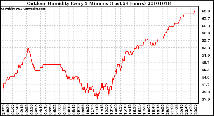 Milwaukee Weather Outdoor Humidity Every 5 Minutes (Last 24 Hours)