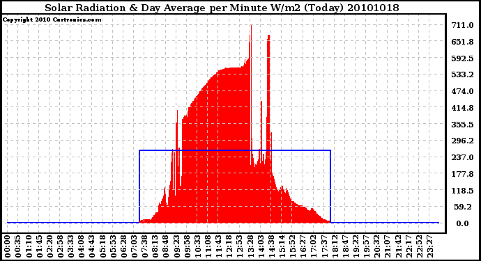 Milwaukee Weather Solar Radiation & Day Average per Minute W/m2 (Today)